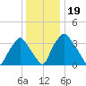Mantua tide chart for Thursday, December 19, 2024