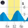 Mantua tide chart for Sunday, December 1, 2024