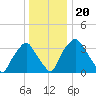 Mantua tide chart for Friday, December 20, 2024