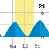 Mantua tide chart for Saturday, December 21, 2024