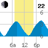 Mantua tide chart for Sunday, December 22, 2024