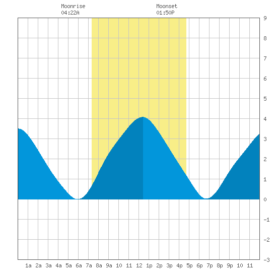Mantua tide chart for Friday, December 27, 2024