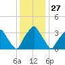 Mantua tide chart for Friday, December 27, 2024