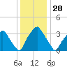 Mantua tide chart for Saturday, December 28, 2024