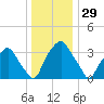 Mantua tide chart for Sunday, December 29, 2024