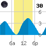 Mantua tide chart for Monday, December 30, 2024