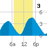 Mantua tide chart for Tuesday, December 3, 2024