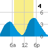 Mantua tide chart for Wednesday, December 4, 2024