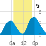 Mantua tide chart for Thursday, December 5, 2024