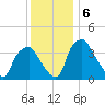 Mantua tide chart for Friday, December 6, 2024