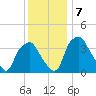 Mantua tide chart for Saturday, December 7, 2024