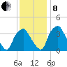 Mantua tide chart for Sunday, December 8, 2024