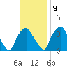 Mantua tide chart for Monday, December 9, 2024