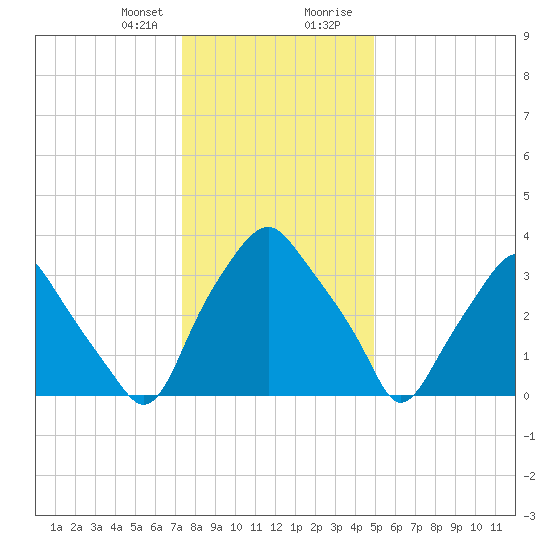 Mantua tide chart for Friday, January 10, 2025
