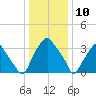 Mantua tide chart for Friday, January 10, 2025