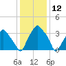 Mantua tide chart for Sunday, January 12, 2025