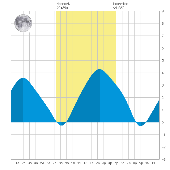 Mantua tide chart for Monday, January 13, 2025