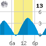 Mantua tide chart for Monday, January 13, 2025