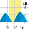 Mantua tide chart for Thursday, January 16, 2025