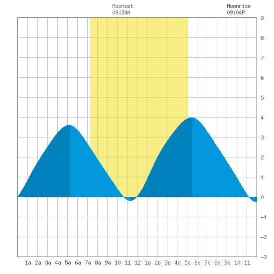 Mantua tide chart for Friday, January 17, 2025