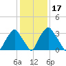 Mantua tide chart for Friday, January 17, 2025
