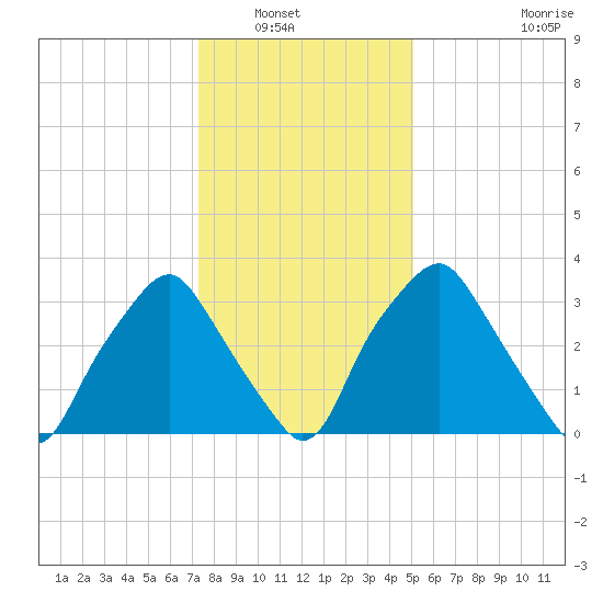 Mantua tide chart for Saturday, January 18, 2025