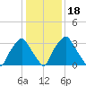 Mantua tide chart for Saturday, January 18, 2025