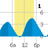Mantua tide chart for Wednesday, January 1, 2025