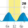 Mantua tide chart for Monday, January 20, 2025