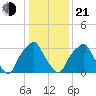 Mantua tide chart for Tuesday, January 21, 2025