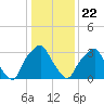 Mantua tide chart for Wednesday, January 22, 2025