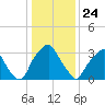 Mantua tide chart for Friday, January 24, 2025