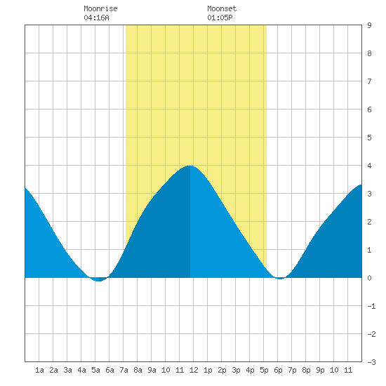 Mantua tide chart for Saturday, January 25, 2025