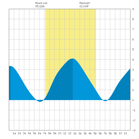 Mantua tide chart for Sunday, January 26, 2025
