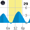 Mantua tide chart for Wednesday, January 29, 2025