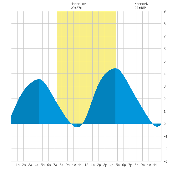 Mantua tide chart for Thursday, January 2, 2025