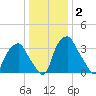 Mantua tide chart for Thursday, January 2, 2025