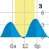 Mantua tide chart for Friday, January 3, 2025