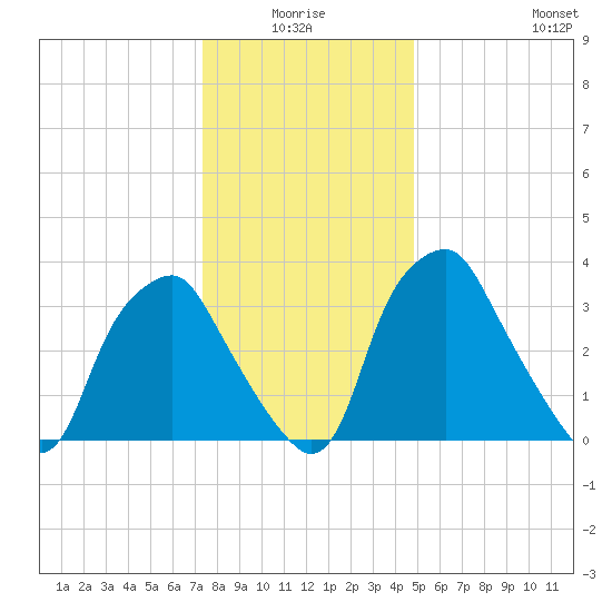 Mantua tide chart for Saturday, January 4, 2025