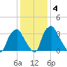 Mantua tide chart for Saturday, January 4, 2025