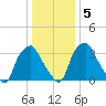 Mantua tide chart for Sunday, January 5, 2025