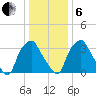 Mantua tide chart for Monday, January 6, 2025