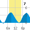 Mantua tide chart for Tuesday, January 7, 2025