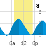 Mantua tide chart for Wednesday, January 8, 2025