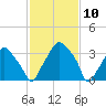 Mantua tide chart for Monday, February 10, 2025