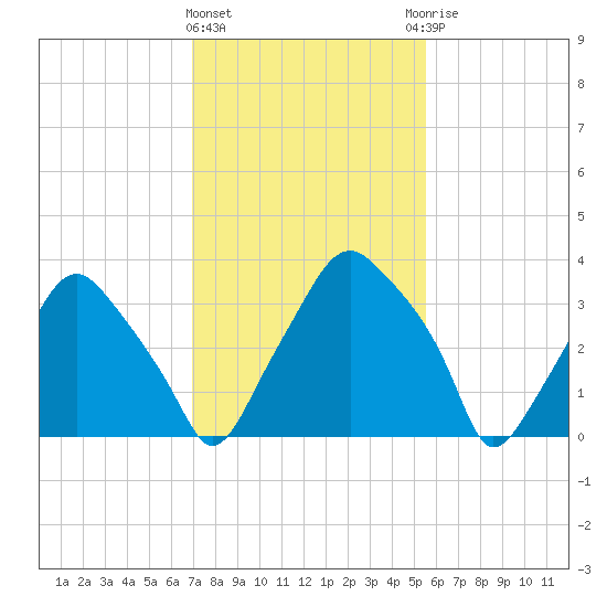 Mantua tide chart for Tuesday, February 11, 2025