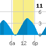 Mantua tide chart for Tuesday, February 11, 2025