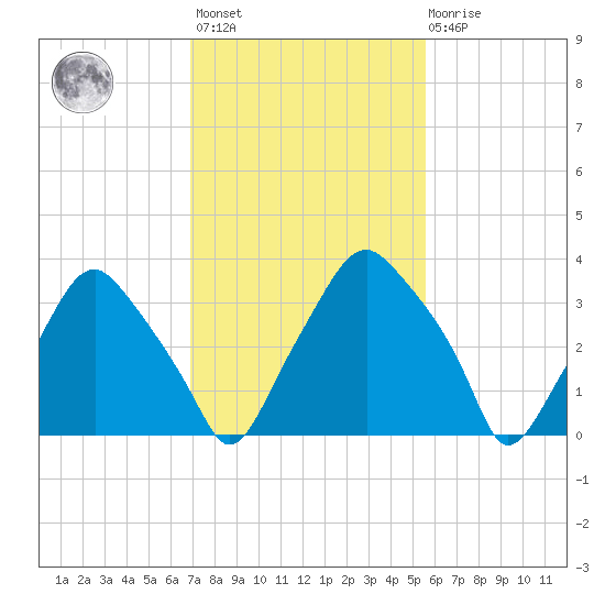 Mantua tide chart for Wednesday, February 12, 2025