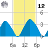 Mantua tide chart for Wednesday, February 12, 2025