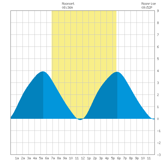 Mantua tide chart for Sunday, February 16, 2025